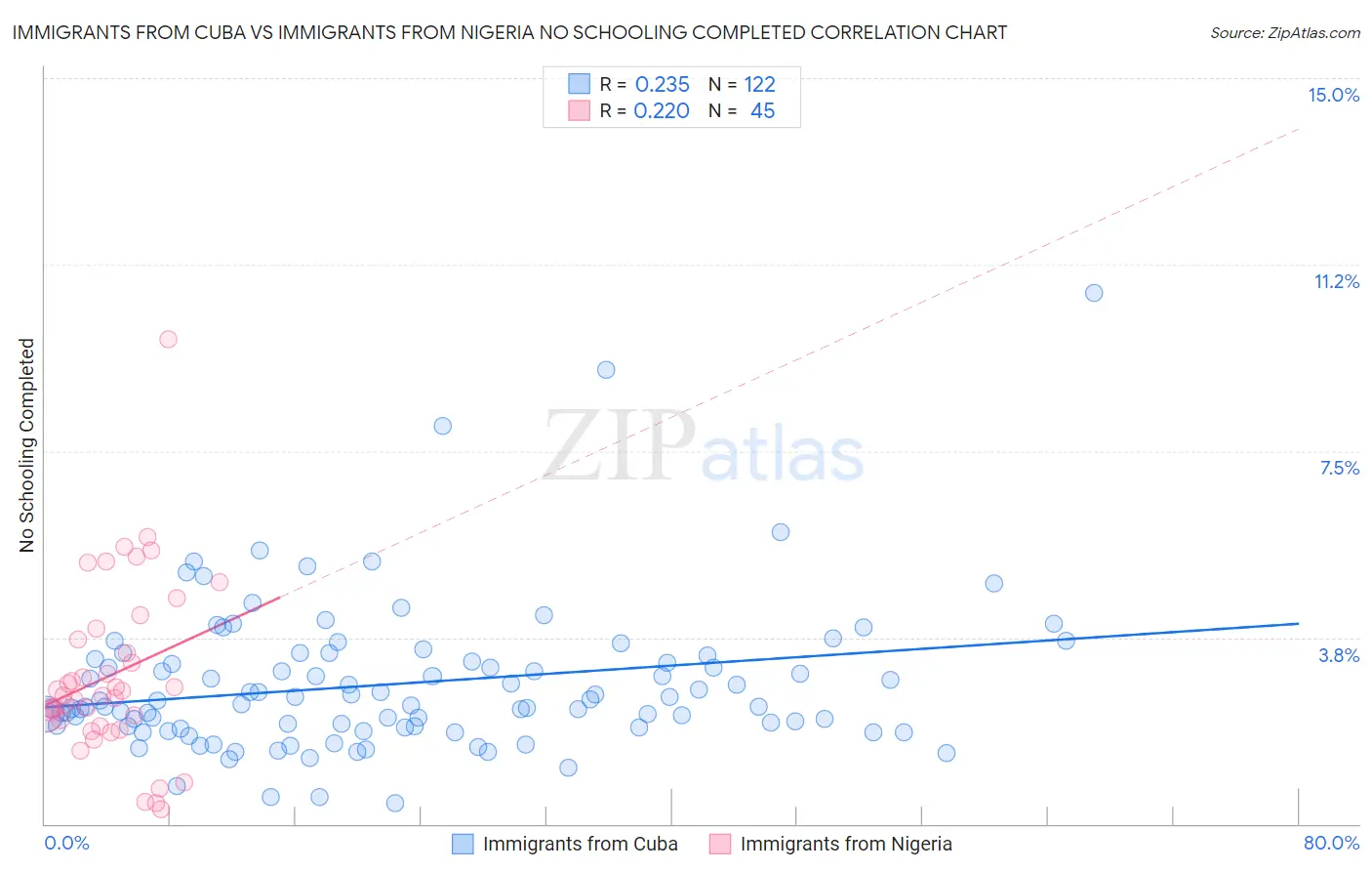Immigrants from Cuba vs Immigrants from Nigeria No Schooling Completed