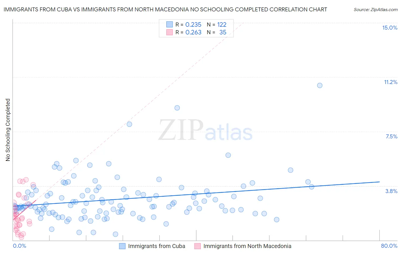 Immigrants from Cuba vs Immigrants from North Macedonia No Schooling Completed