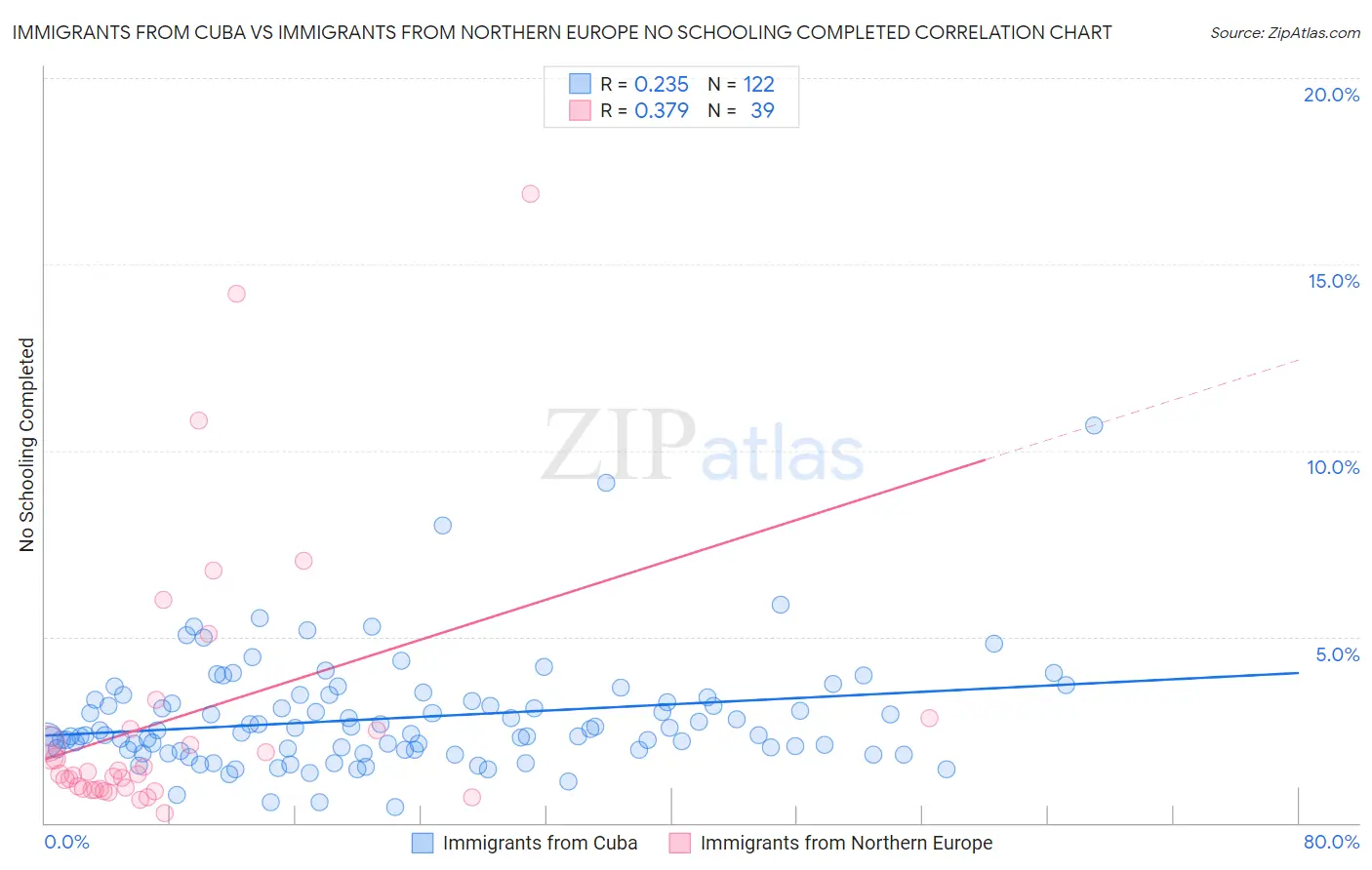 Immigrants from Cuba vs Immigrants from Northern Europe No Schooling Completed