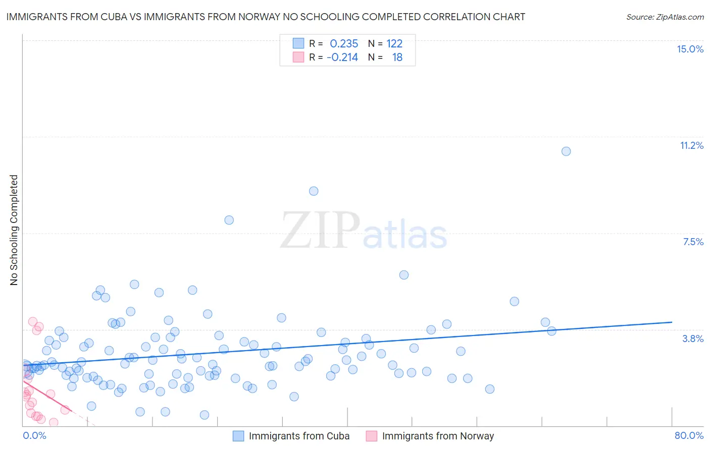 Immigrants from Cuba vs Immigrants from Norway No Schooling Completed