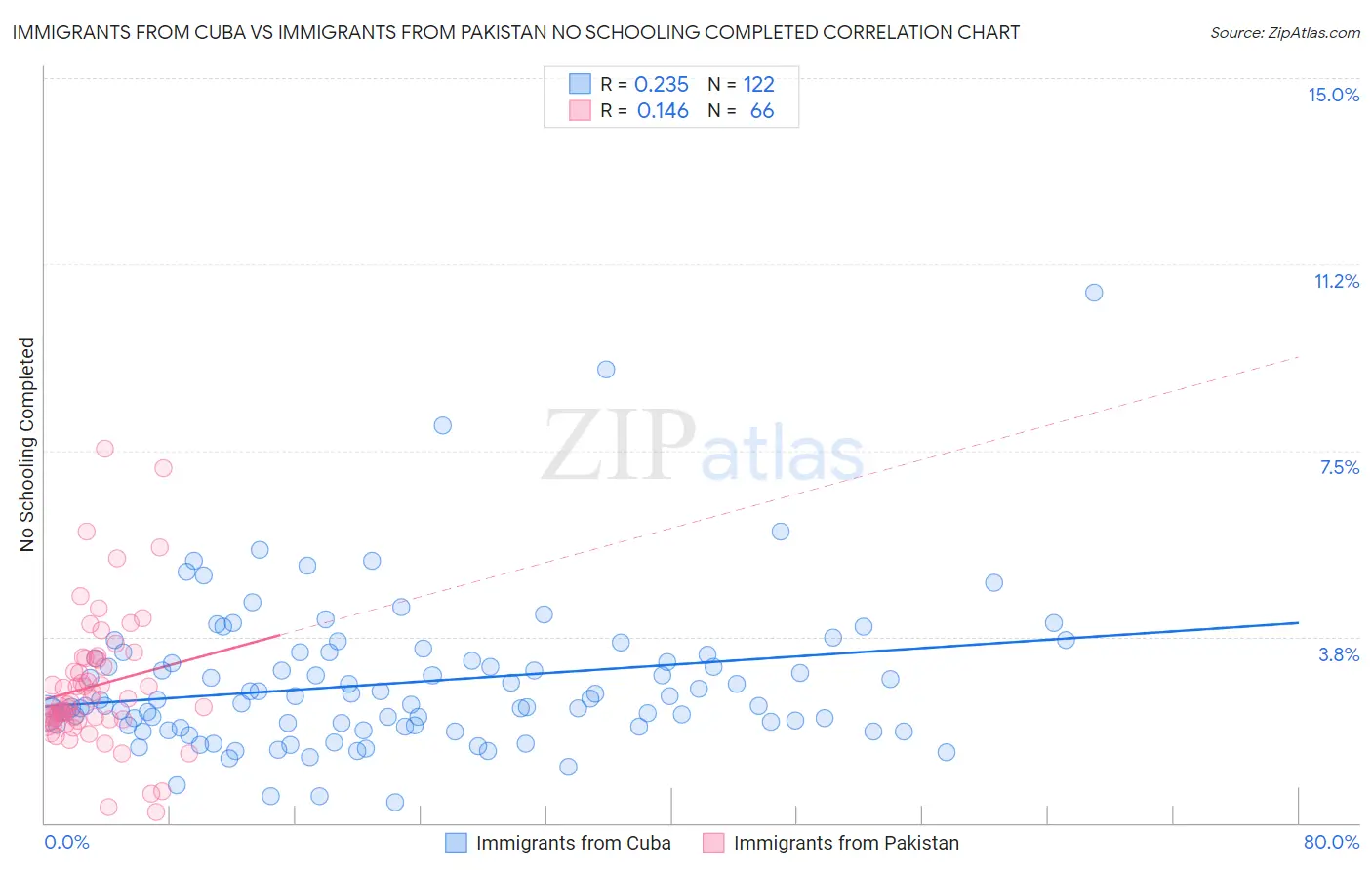 Immigrants from Cuba vs Immigrants from Pakistan No Schooling Completed