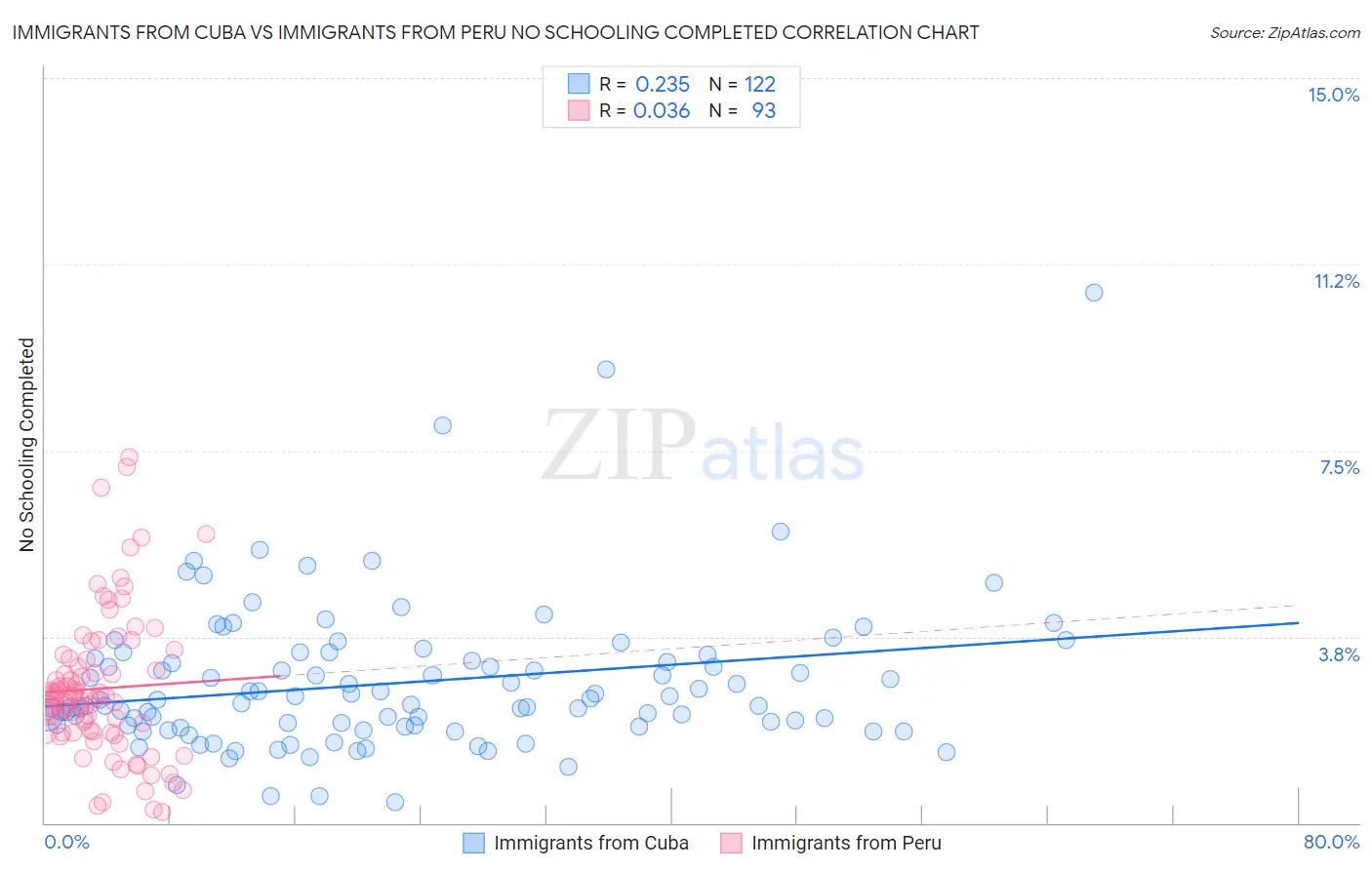 Immigrants from Cuba vs Immigrants from Peru No Schooling Completed