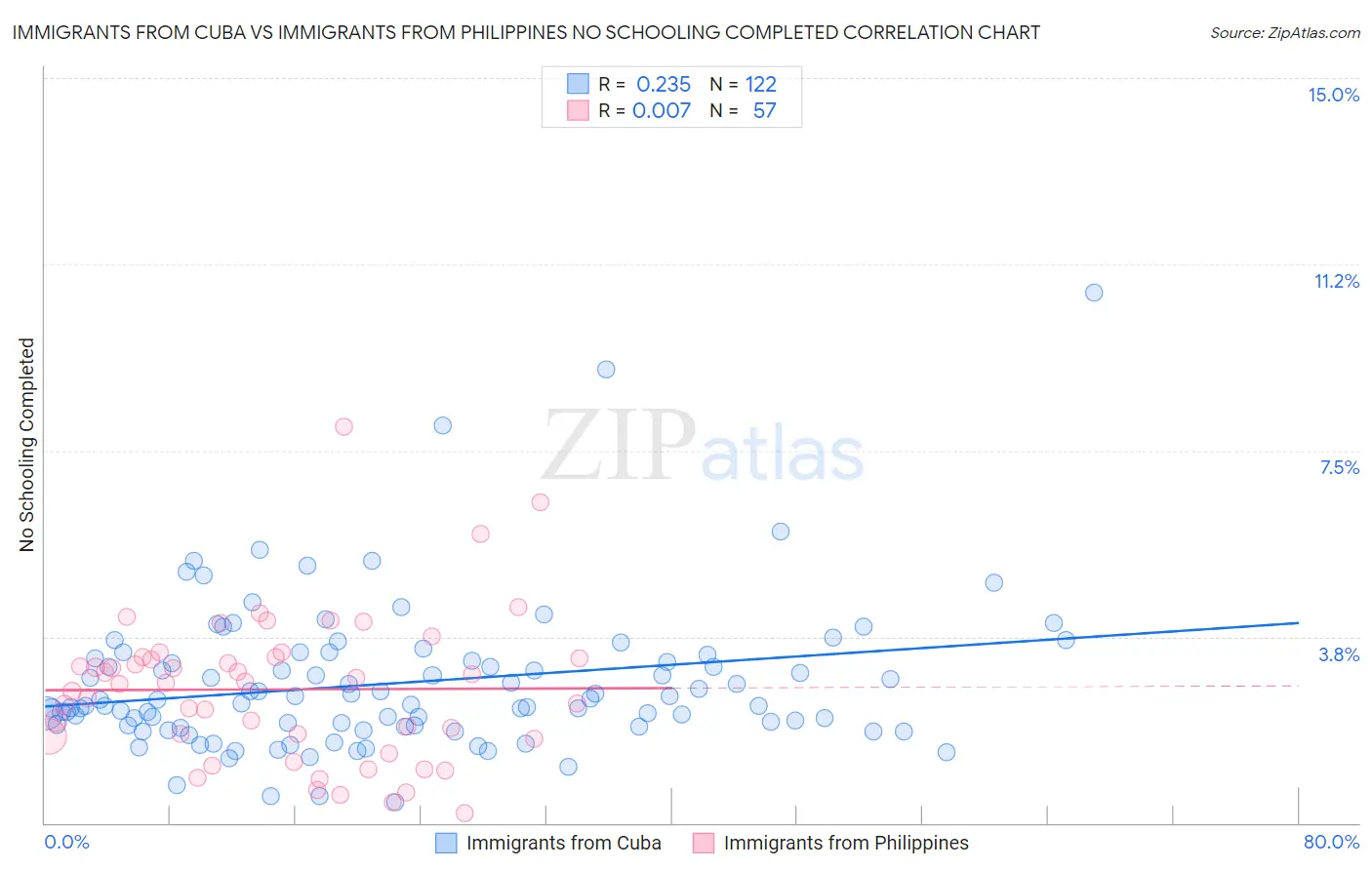 Immigrants from Cuba vs Immigrants from Philippines No Schooling Completed