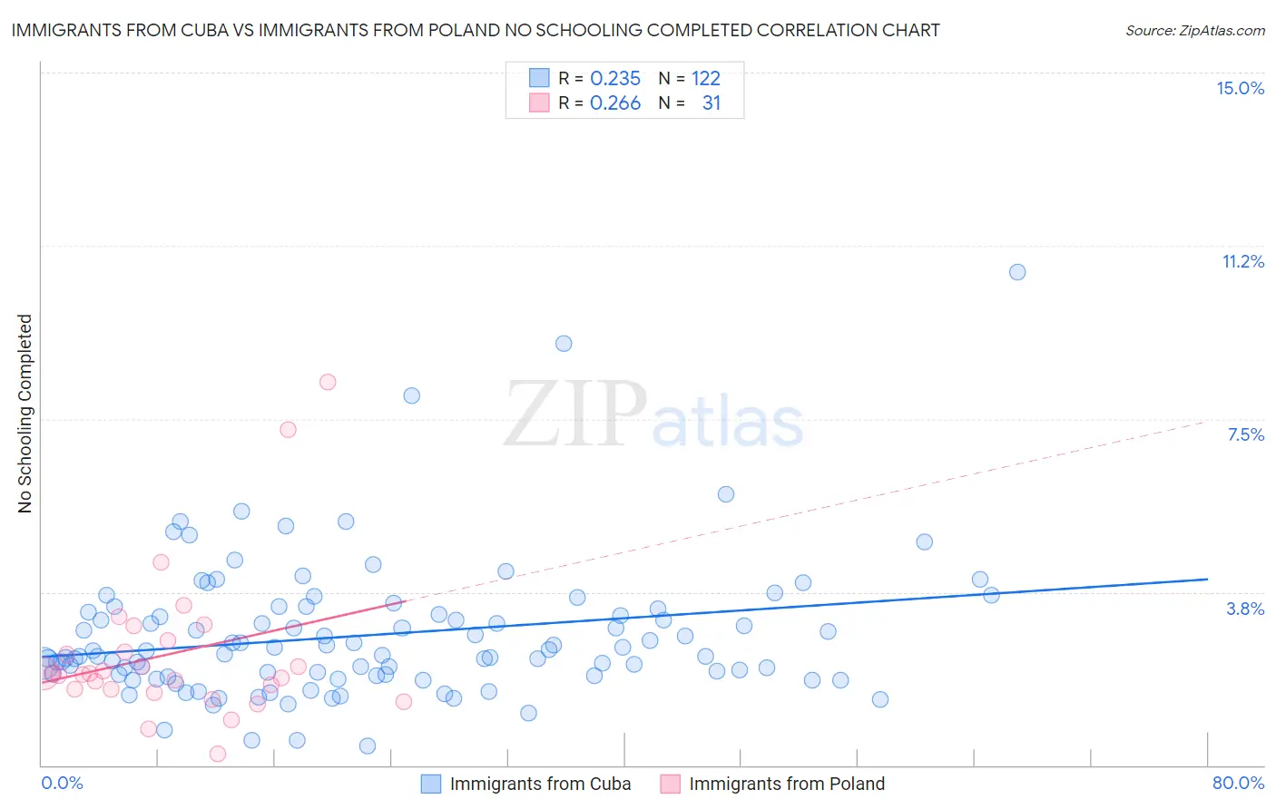 Immigrants from Cuba vs Immigrants from Poland No Schooling Completed