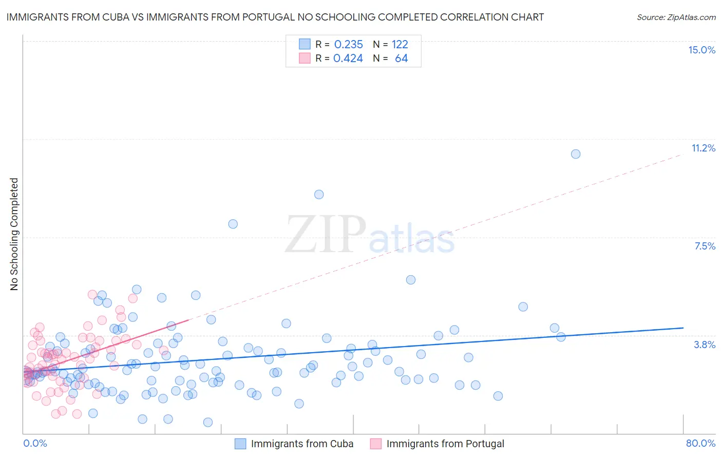 Immigrants from Cuba vs Immigrants from Portugal No Schooling Completed
