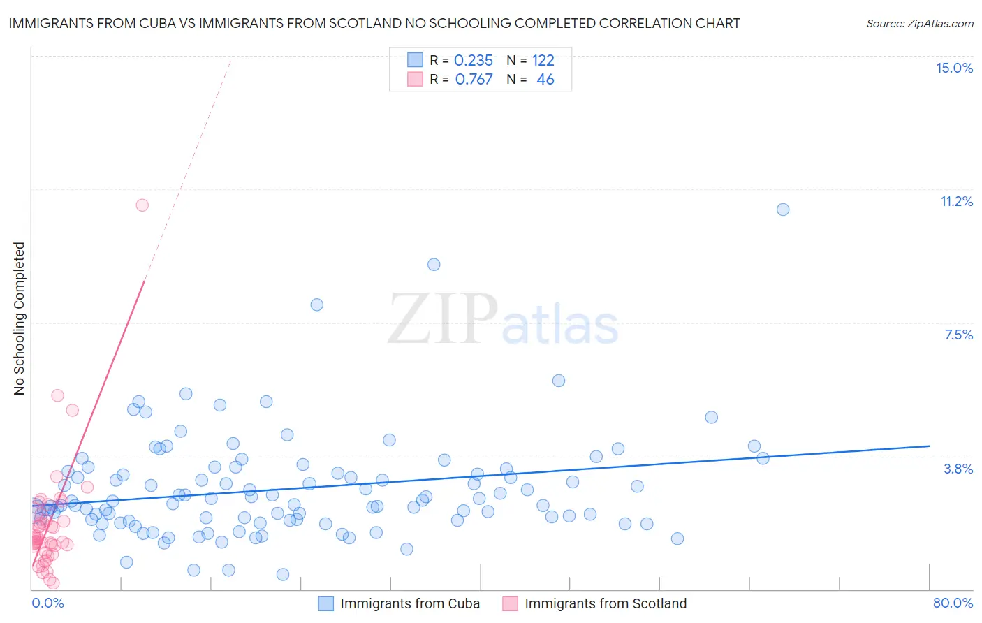 Immigrants from Cuba vs Immigrants from Scotland No Schooling Completed