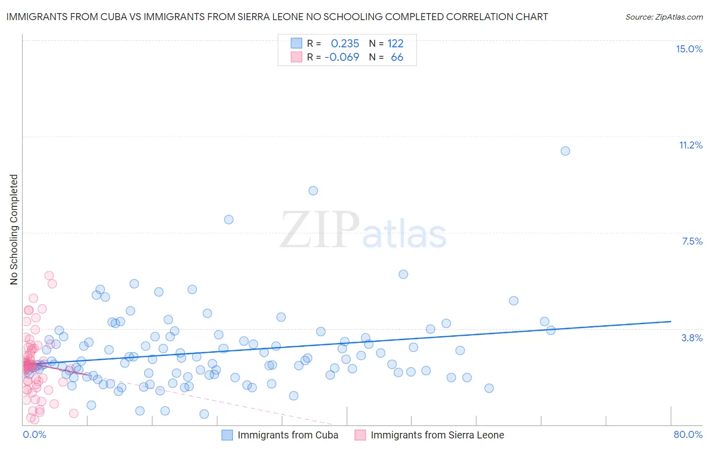 Immigrants from Cuba vs Immigrants from Sierra Leone No Schooling Completed