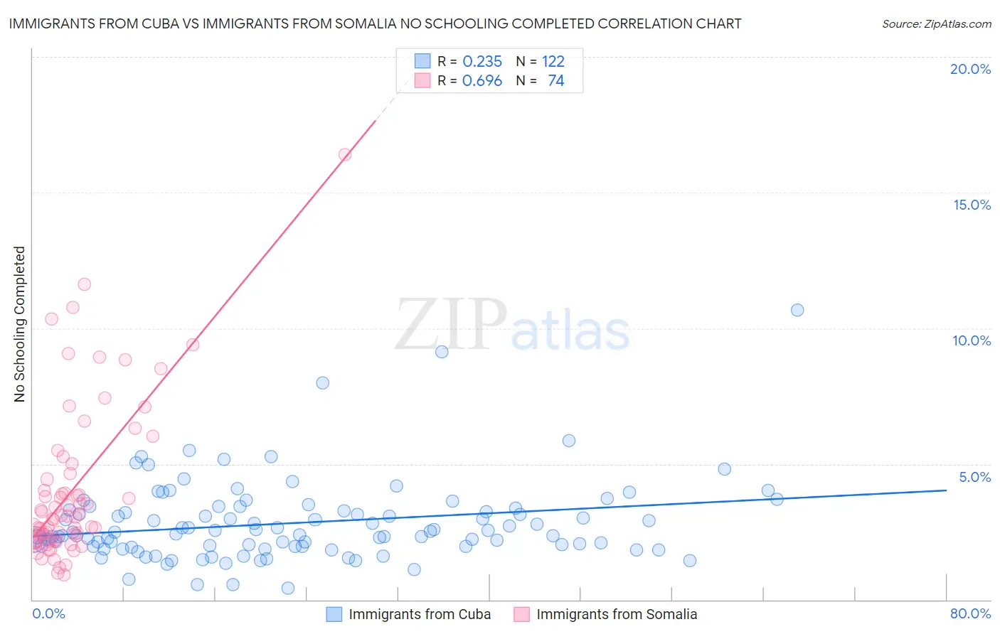 Immigrants from Cuba vs Immigrants from Somalia No Schooling Completed