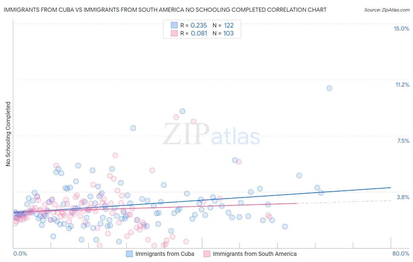 Immigrants from Cuba vs Immigrants from South America No Schooling Completed