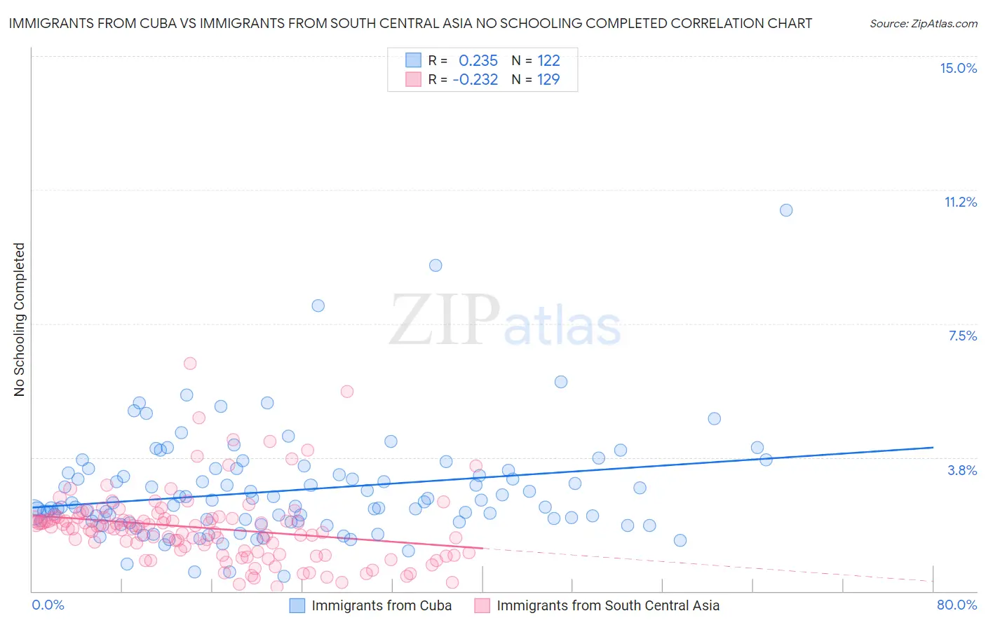 Immigrants from Cuba vs Immigrants from South Central Asia No Schooling Completed