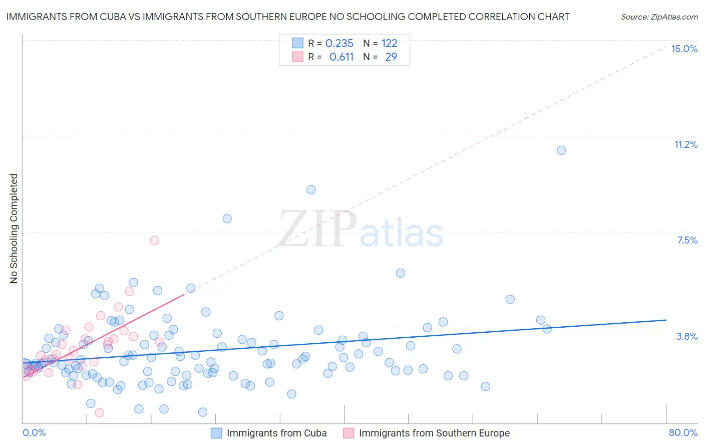 Immigrants from Cuba vs Immigrants from Southern Europe No Schooling Completed