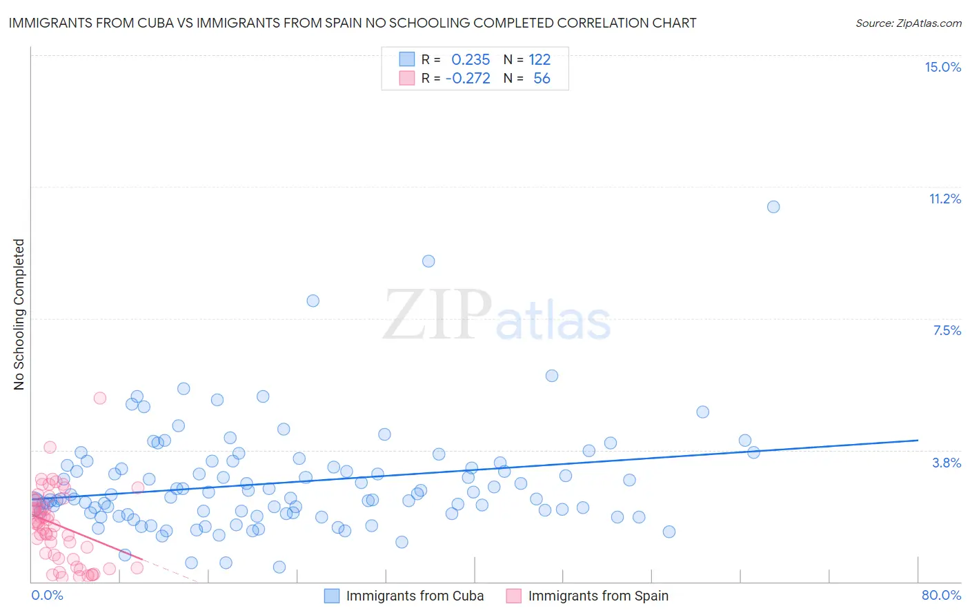 Immigrants from Cuba vs Immigrants from Spain No Schooling Completed