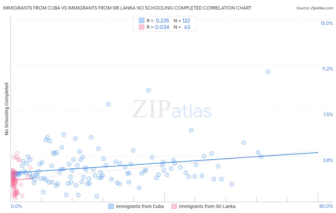Immigrants from Cuba vs Immigrants from Sri Lanka No Schooling Completed