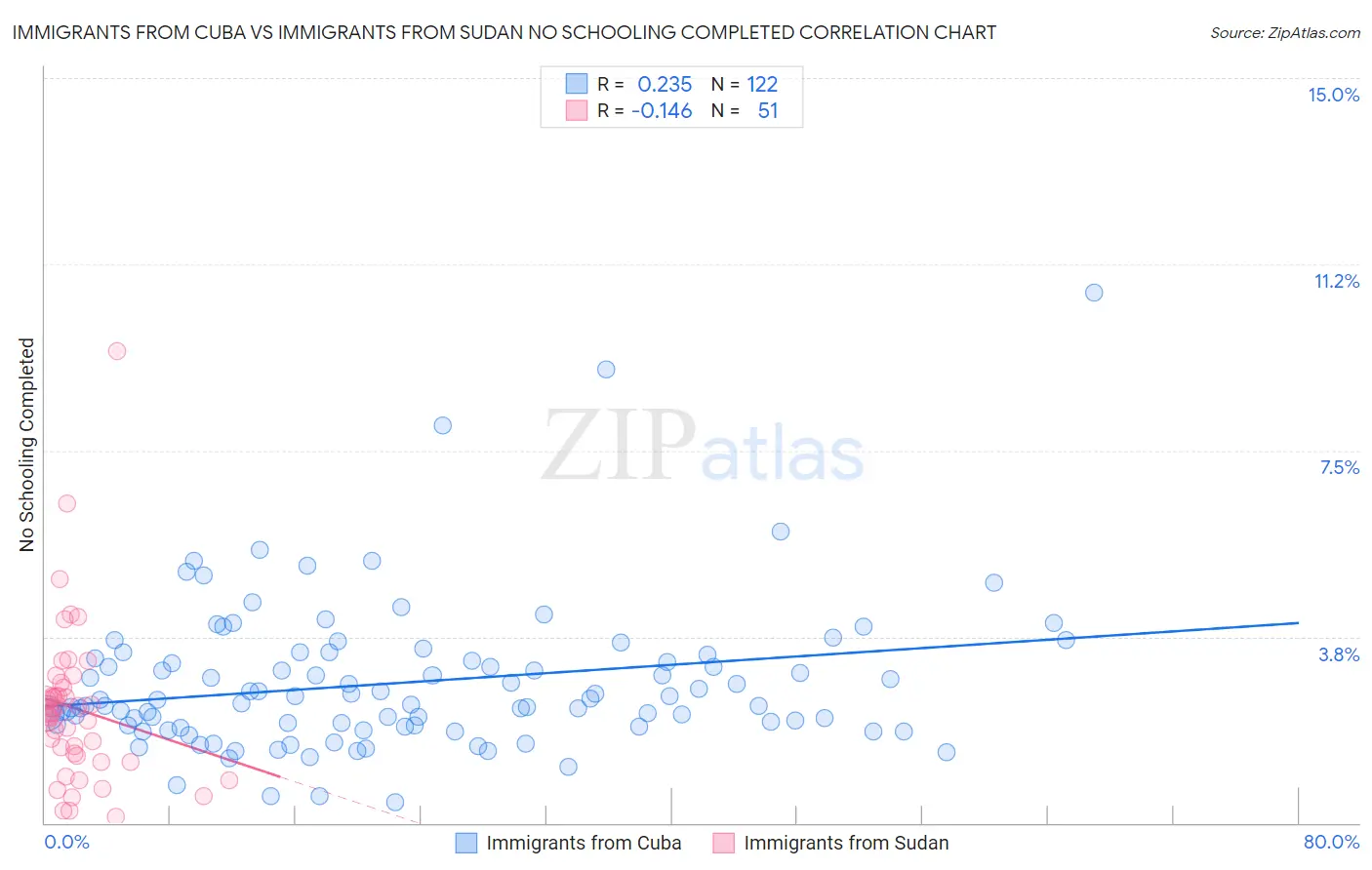 Immigrants from Cuba vs Immigrants from Sudan No Schooling Completed