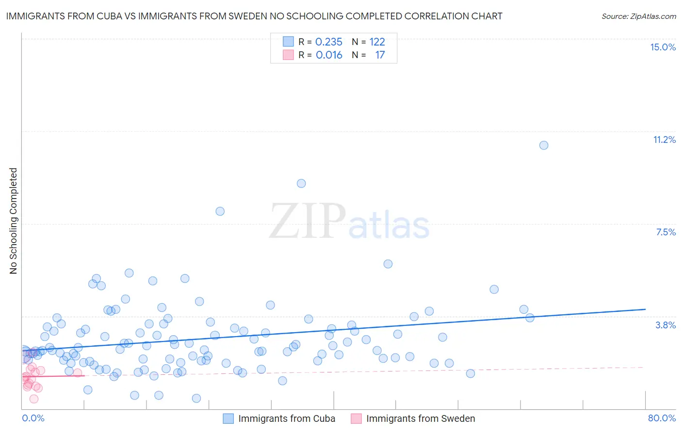 Immigrants from Cuba vs Immigrants from Sweden No Schooling Completed