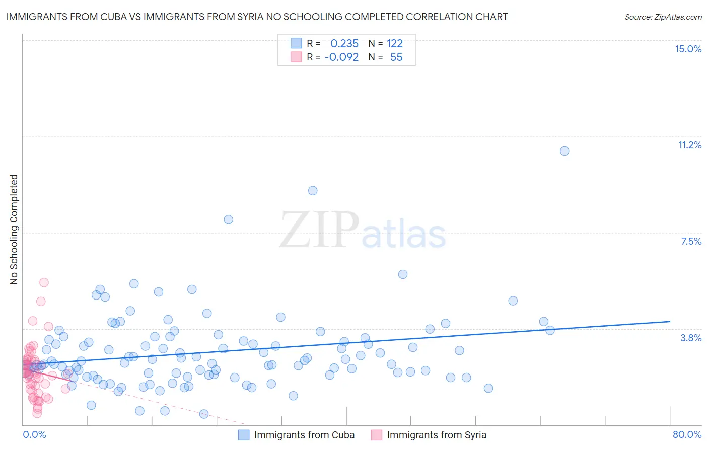 Immigrants from Cuba vs Immigrants from Syria No Schooling Completed
