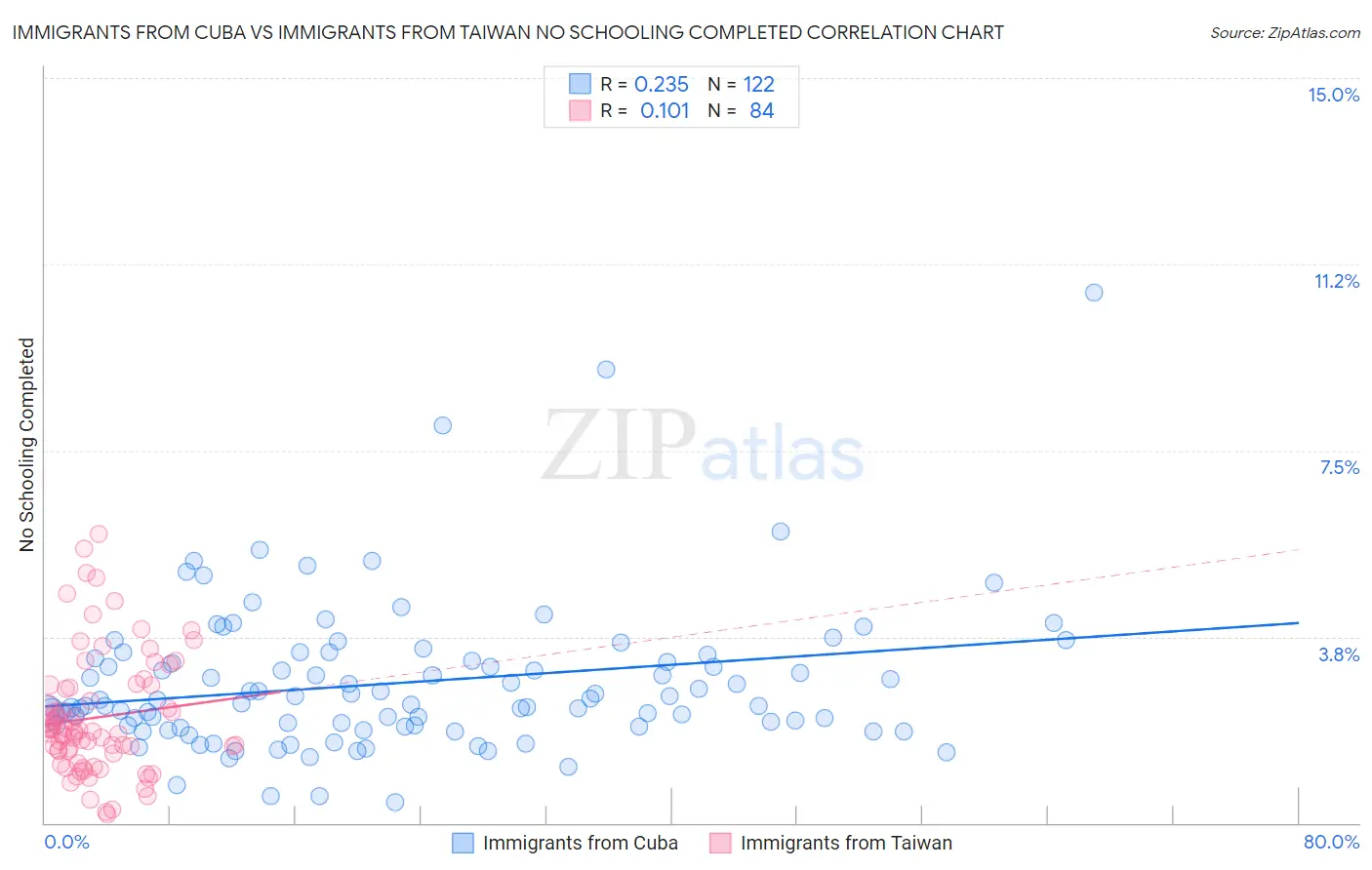 Immigrants from Cuba vs Immigrants from Taiwan No Schooling Completed