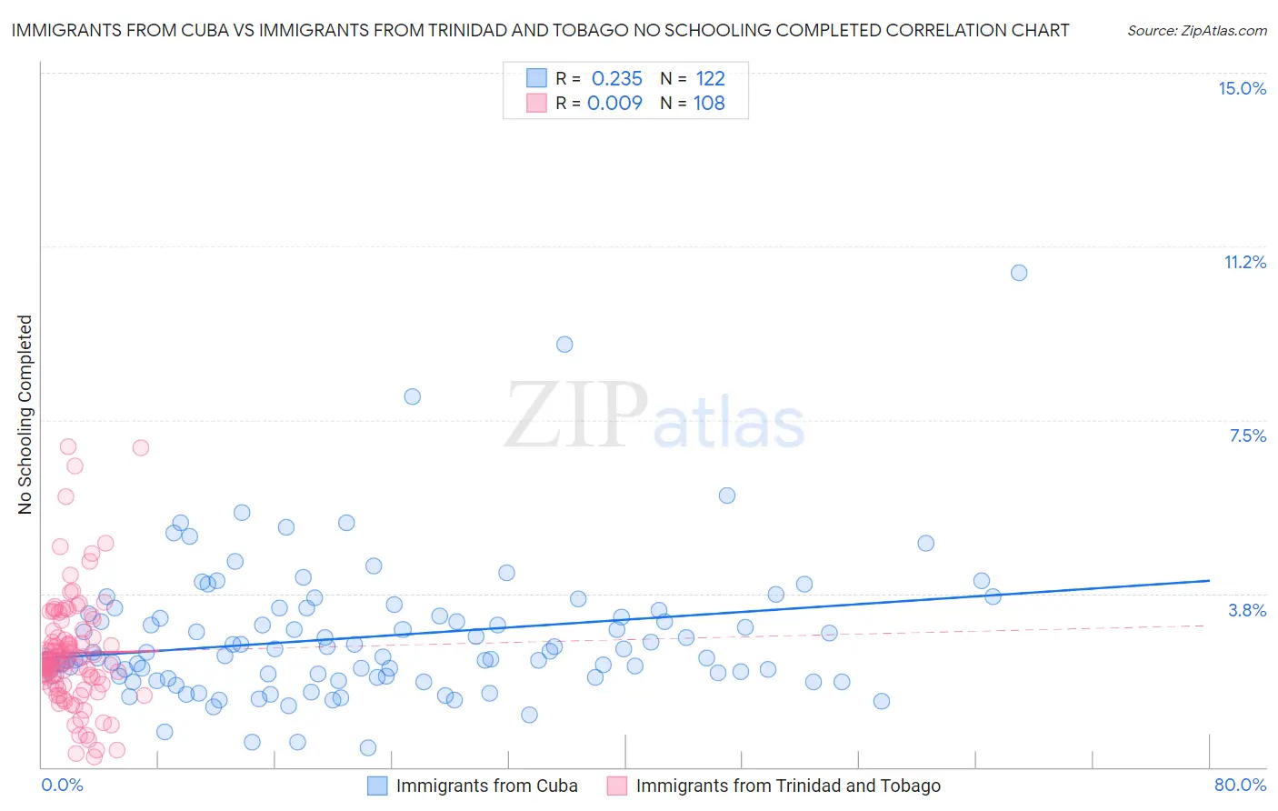 Immigrants from Cuba vs Immigrants from Trinidad and Tobago No Schooling Completed