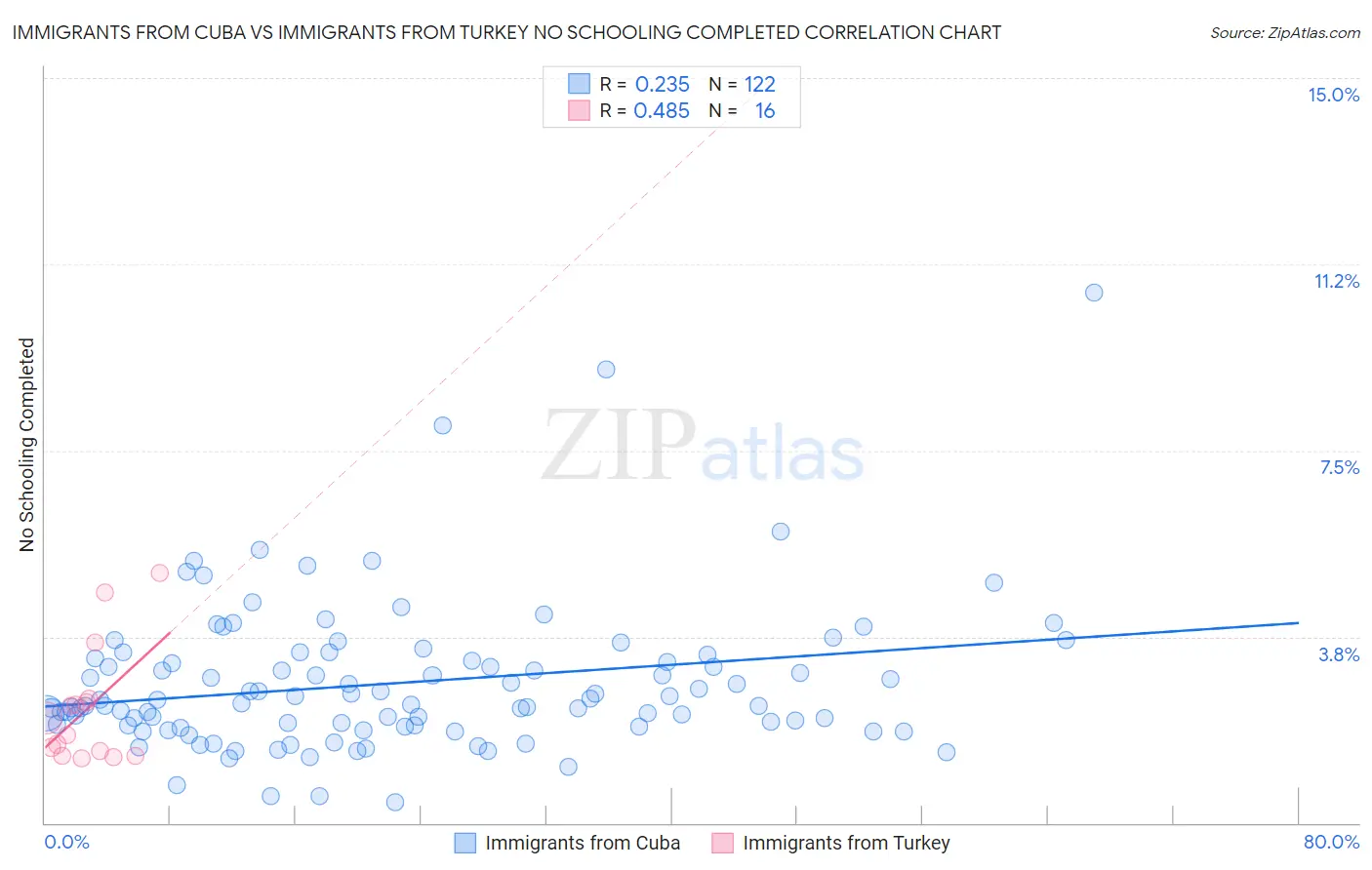 Immigrants from Cuba vs Immigrants from Turkey No Schooling Completed
