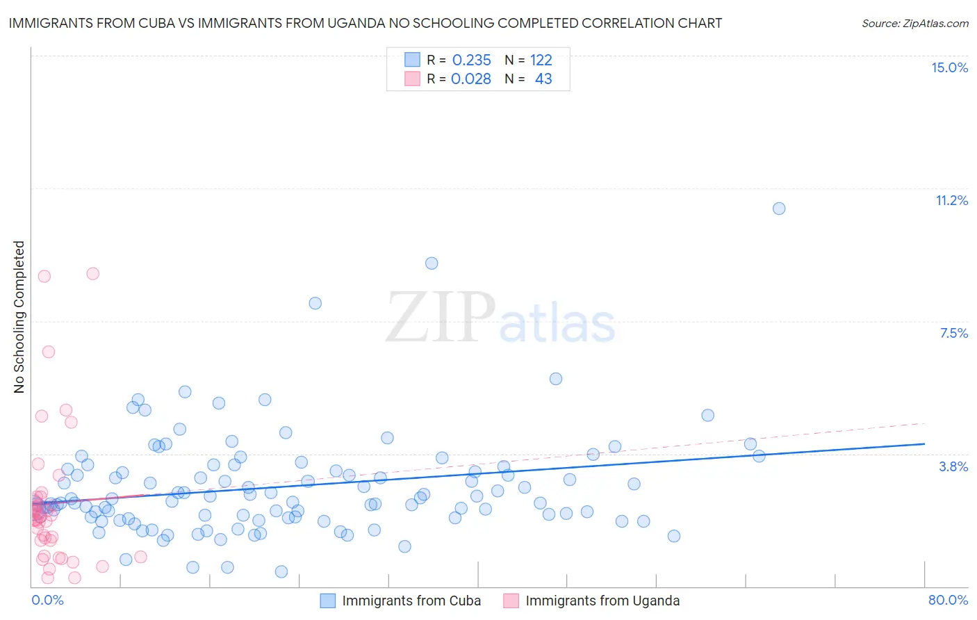 Immigrants from Cuba vs Immigrants from Uganda No Schooling Completed