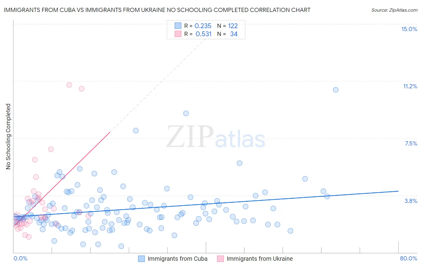 Immigrants from Cuba vs Immigrants from Ukraine No Schooling Completed