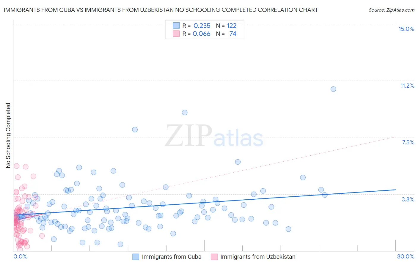 Immigrants from Cuba vs Immigrants from Uzbekistan No Schooling Completed