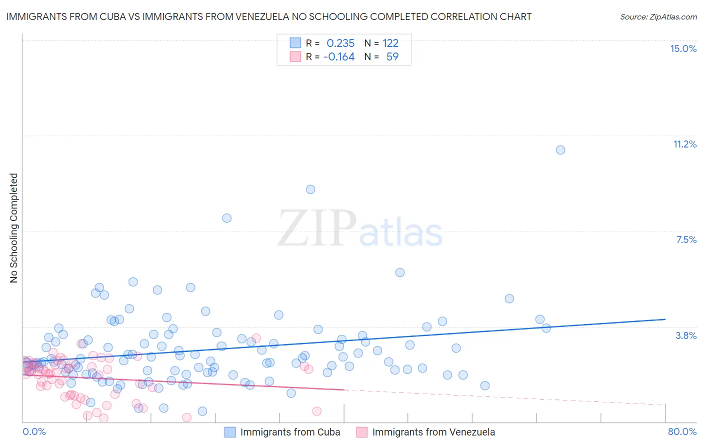 Immigrants from Cuba vs Immigrants from Venezuela No Schooling Completed