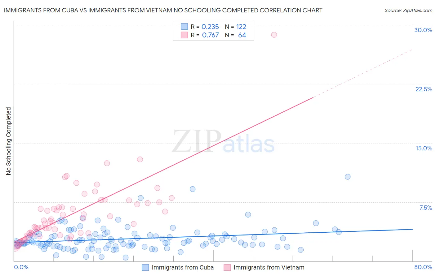 Immigrants from Cuba vs Immigrants from Vietnam No Schooling Completed