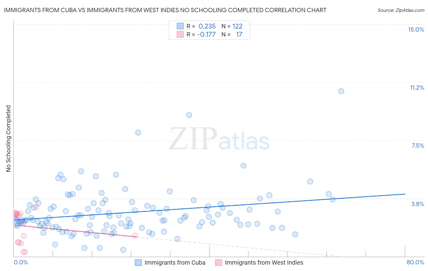 Immigrants from Cuba vs Immigrants from West Indies No Schooling Completed