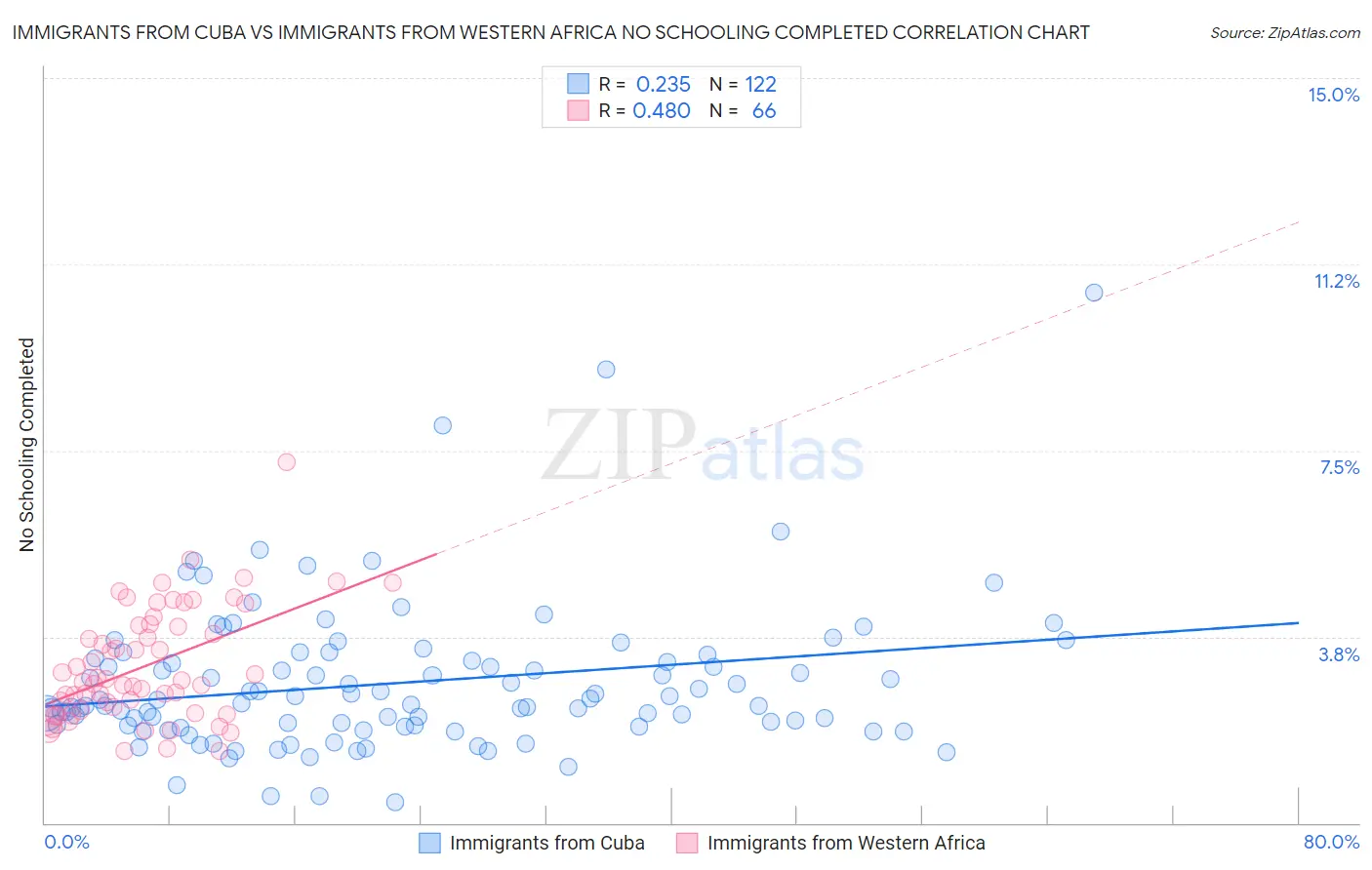 Immigrants from Cuba vs Immigrants from Western Africa No Schooling Completed
