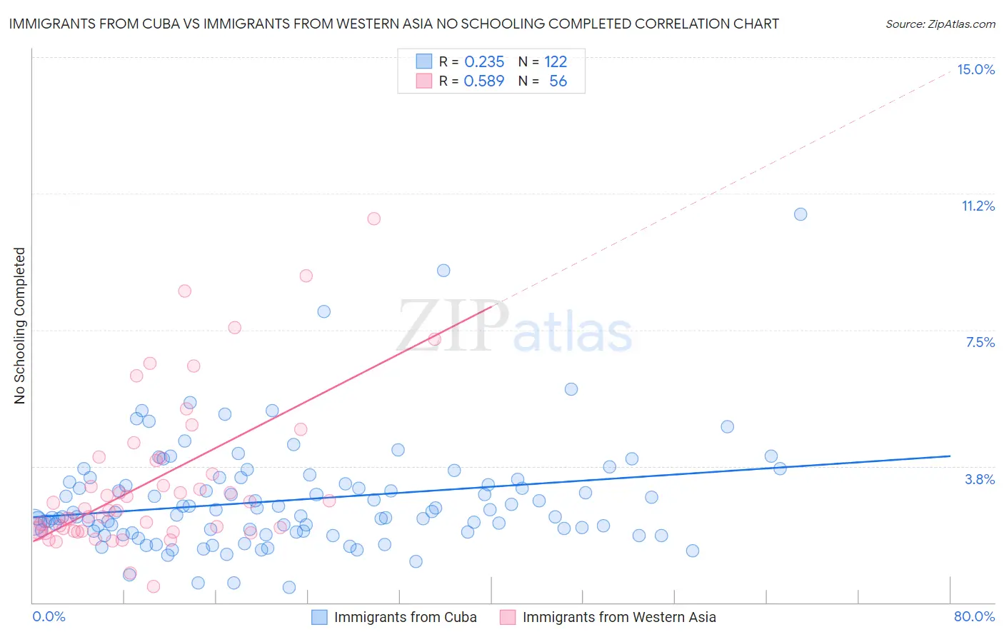 Immigrants from Cuba vs Immigrants from Western Asia No Schooling Completed