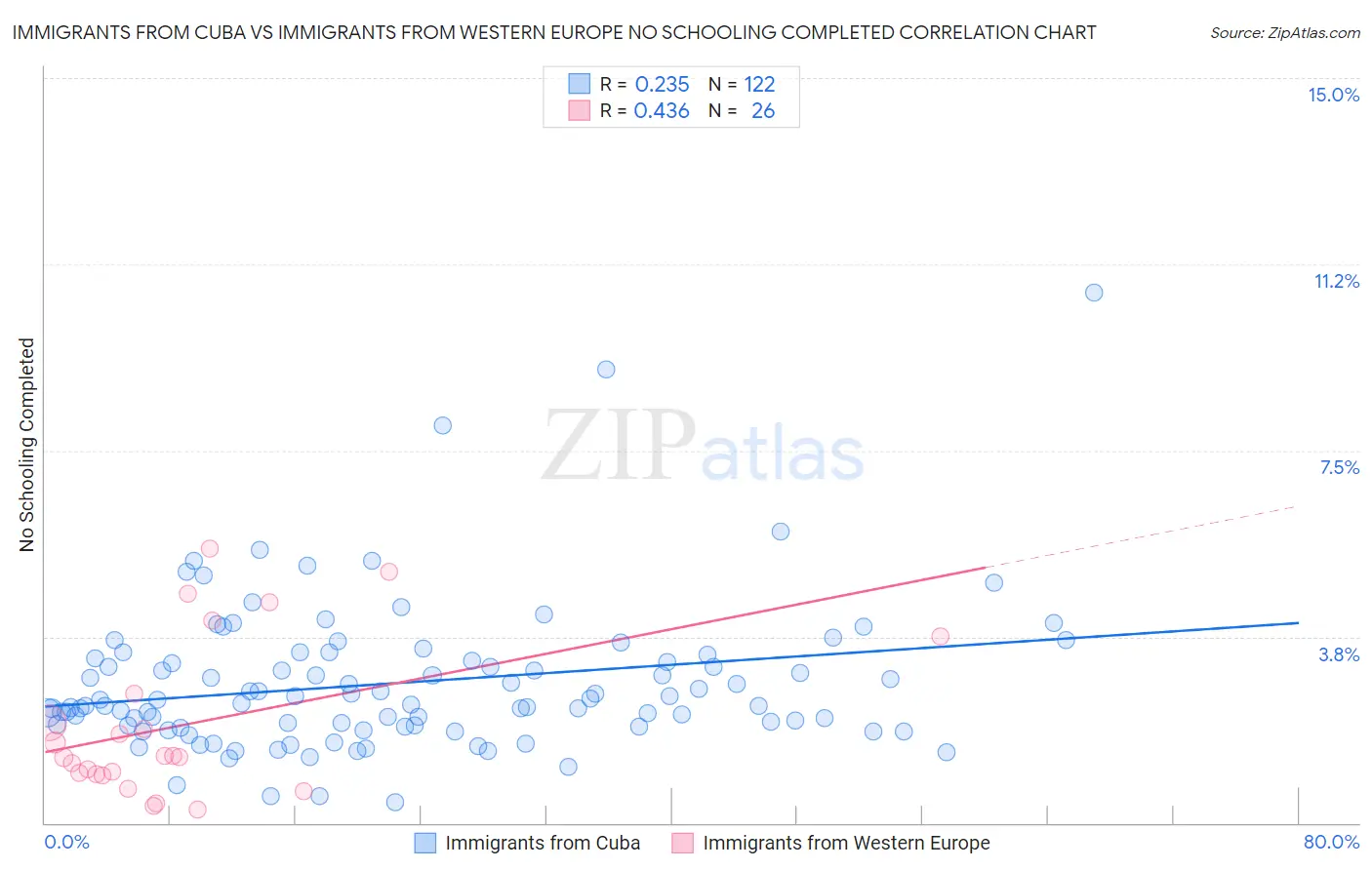 Immigrants from Cuba vs Immigrants from Western Europe No Schooling Completed