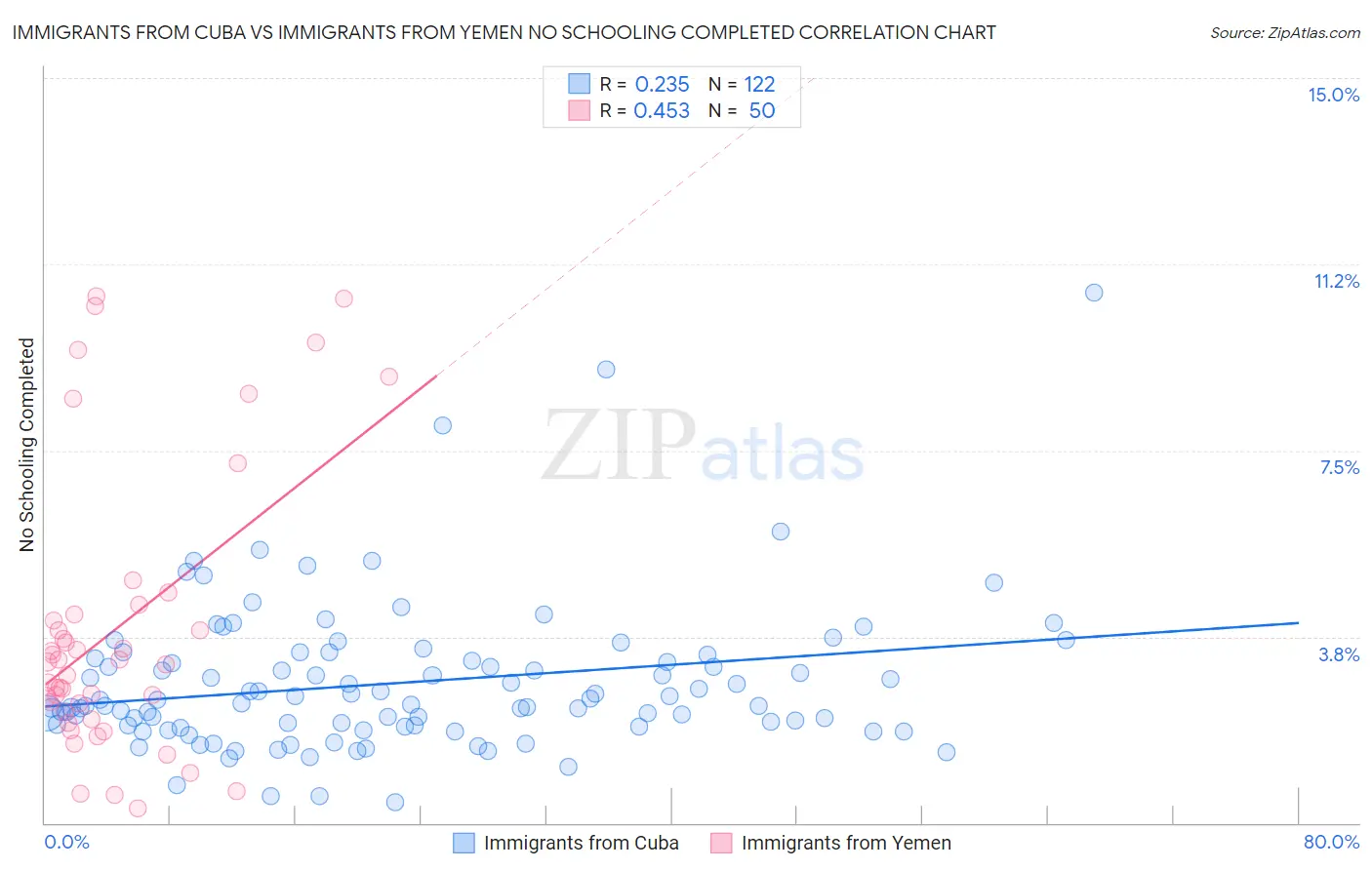 Immigrants from Cuba vs Immigrants from Yemen No Schooling Completed