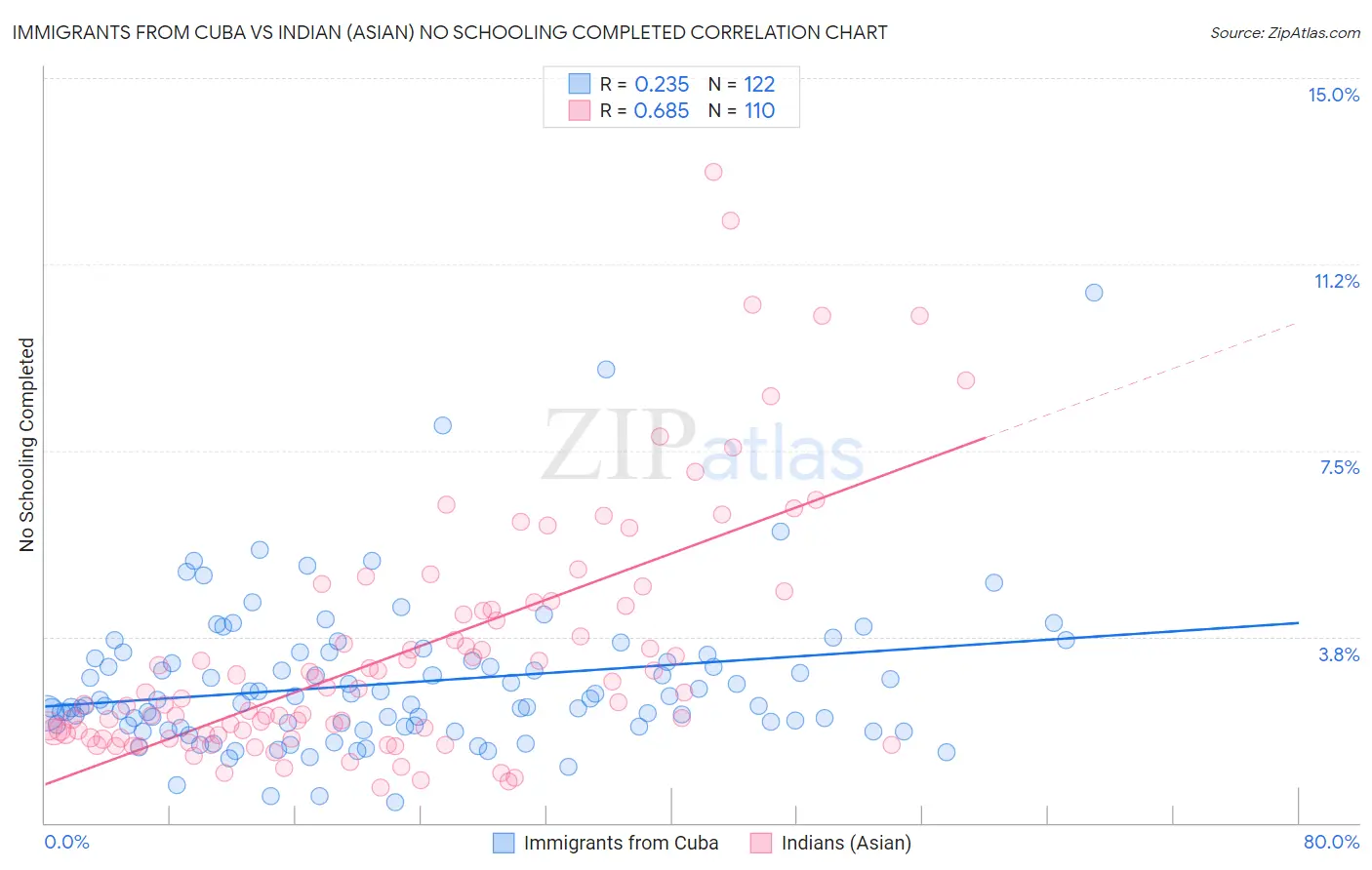 Immigrants from Cuba vs Indian (Asian) No Schooling Completed