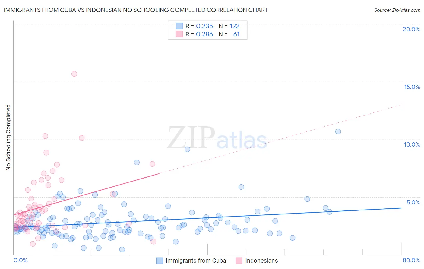 Immigrants from Cuba vs Indonesian No Schooling Completed