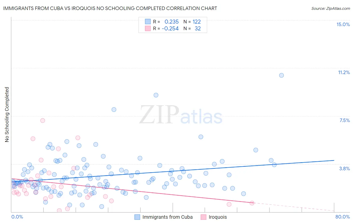 Immigrants from Cuba vs Iroquois No Schooling Completed