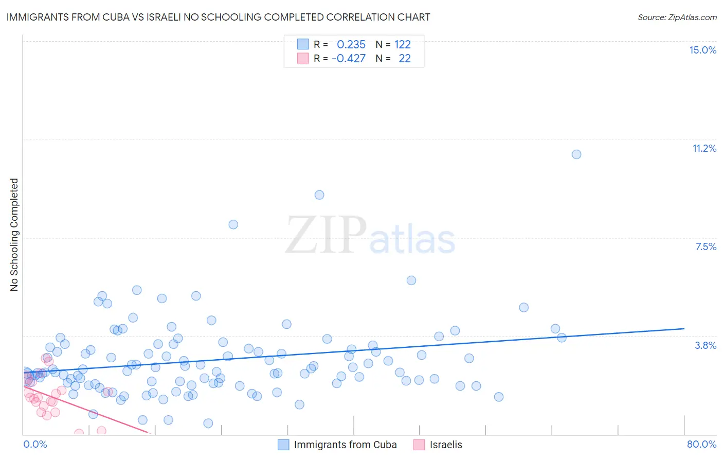 Immigrants from Cuba vs Israeli No Schooling Completed