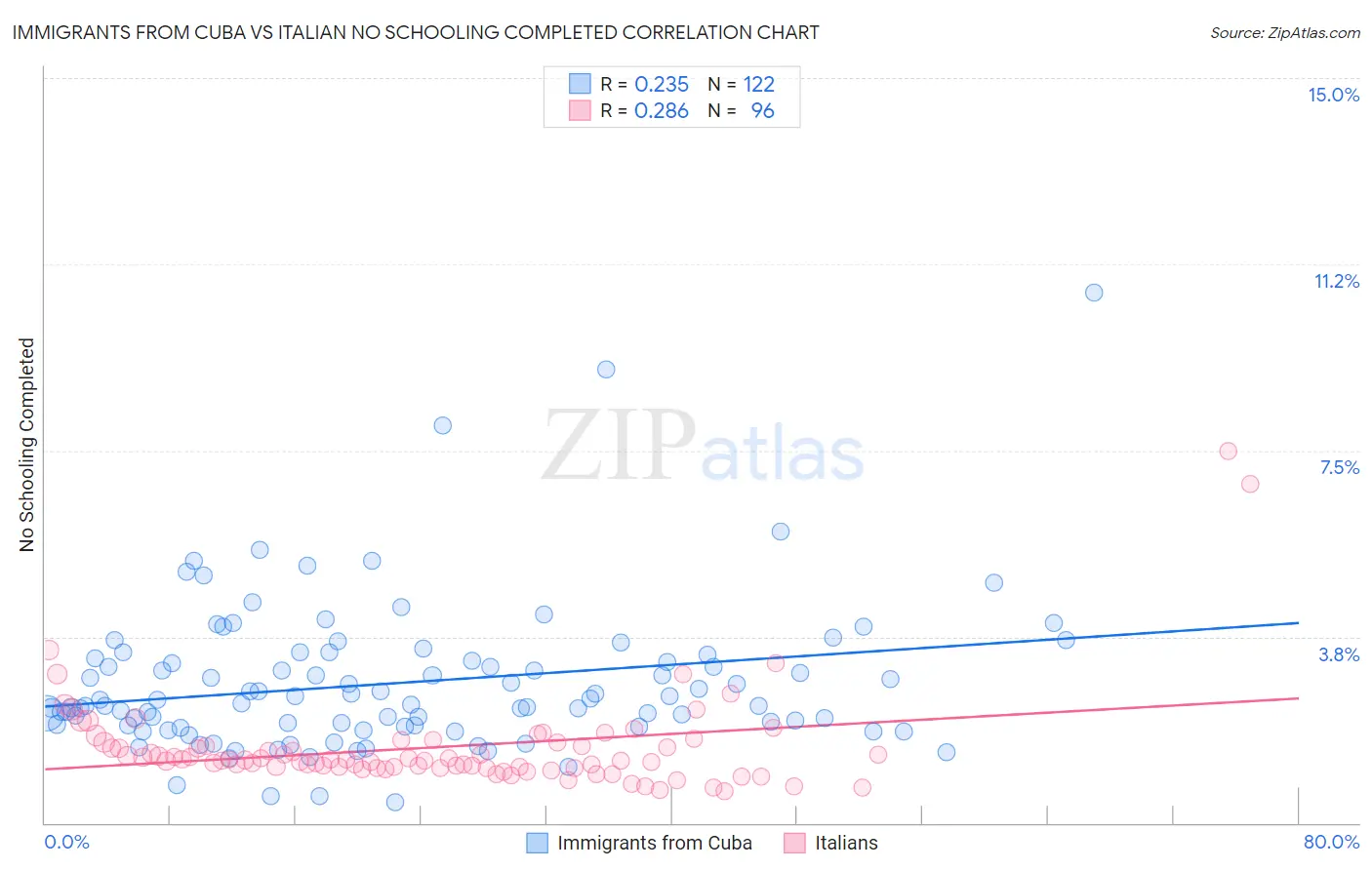 Immigrants from Cuba vs Italian No Schooling Completed