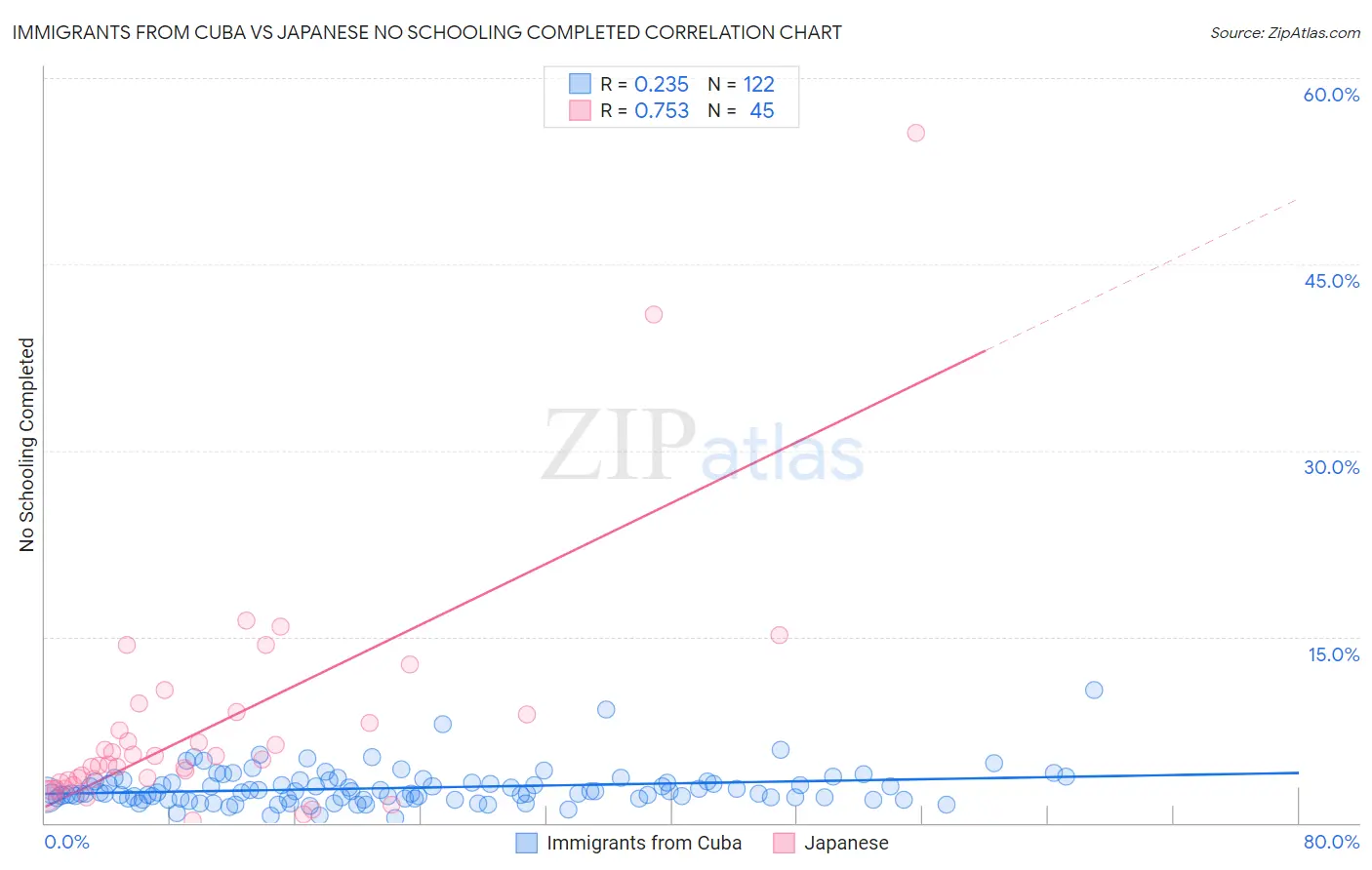 Immigrants from Cuba vs Japanese No Schooling Completed