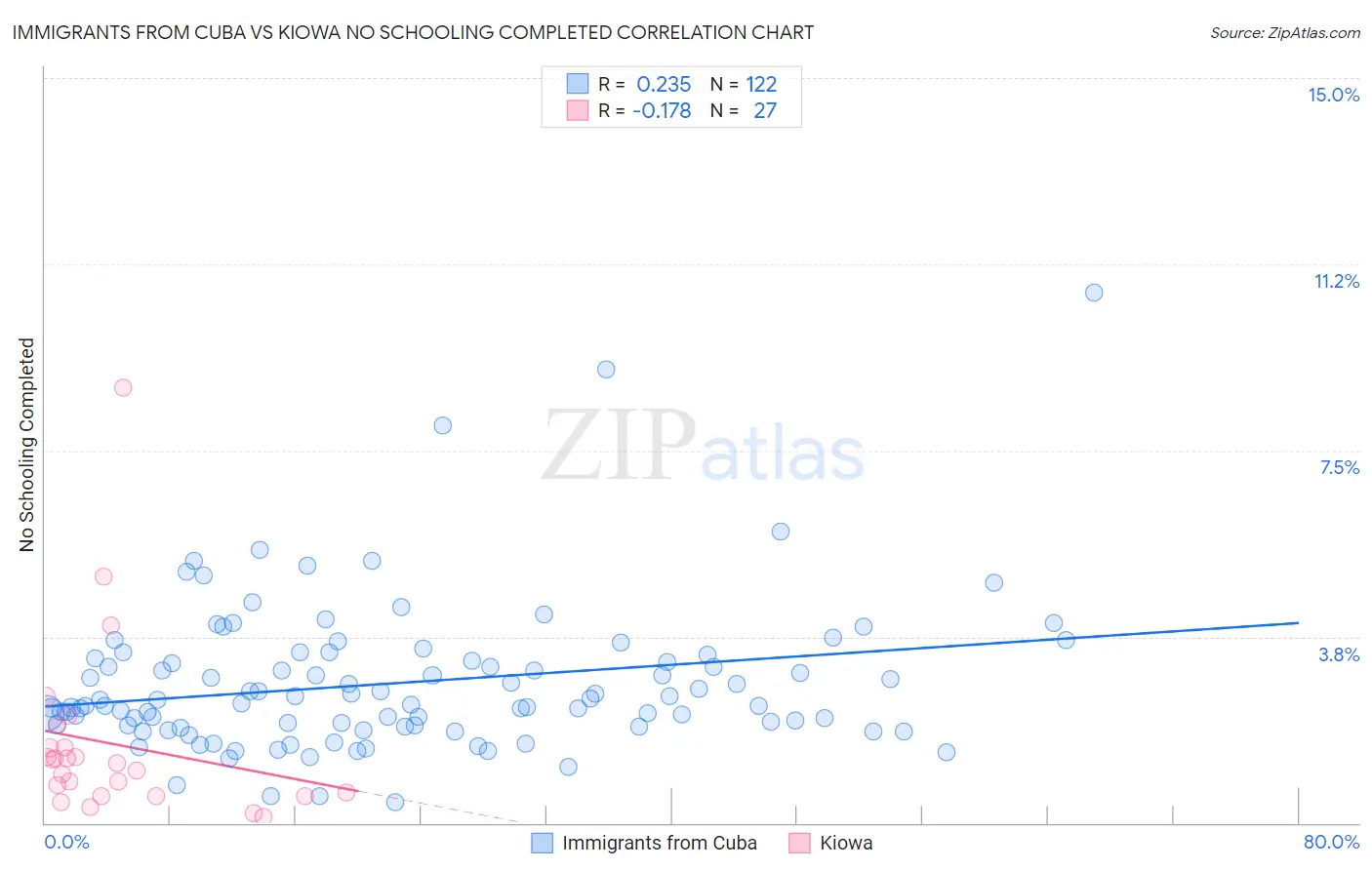 Immigrants from Cuba vs Kiowa No Schooling Completed