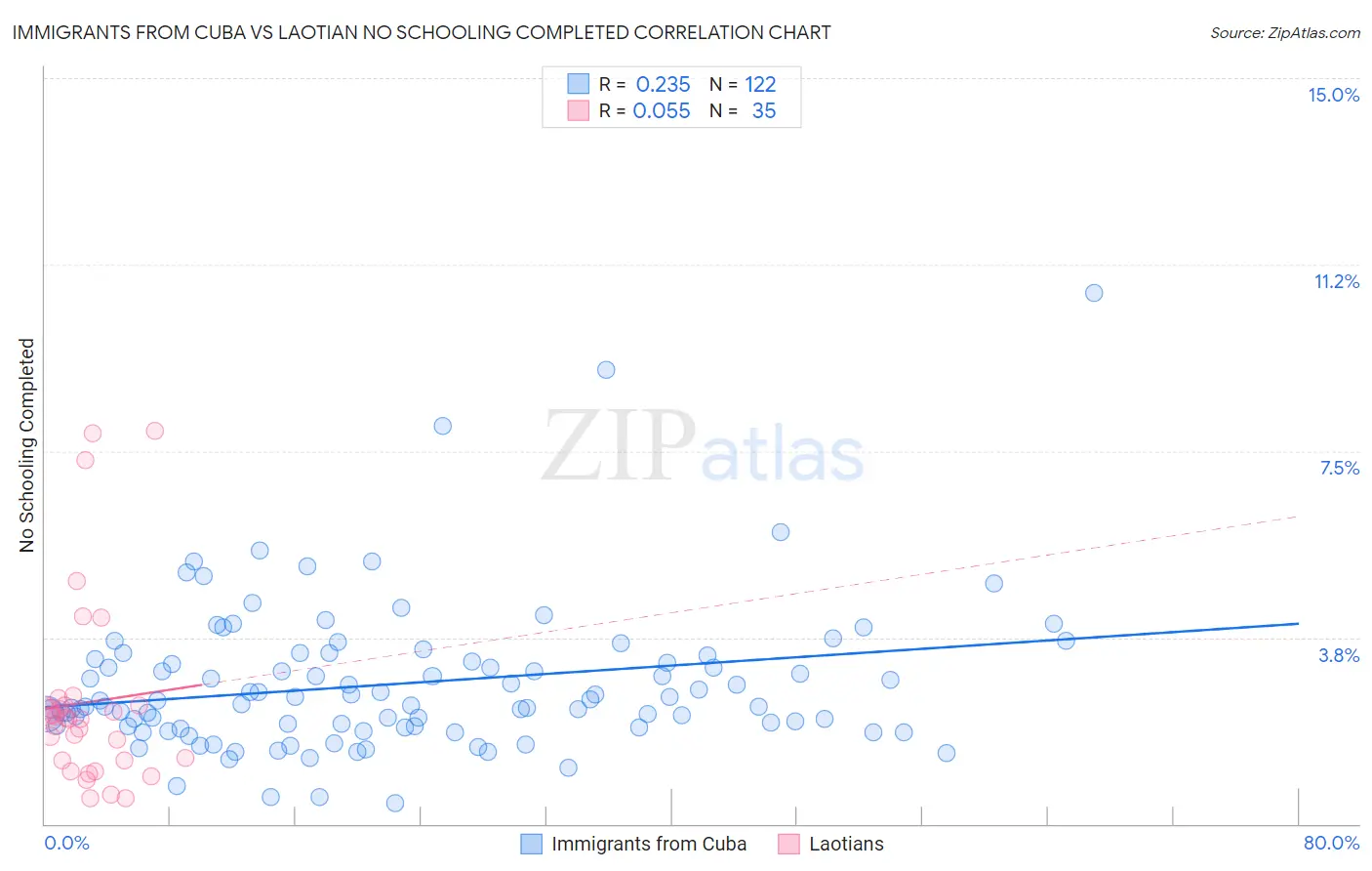 Immigrants from Cuba vs Laotian No Schooling Completed