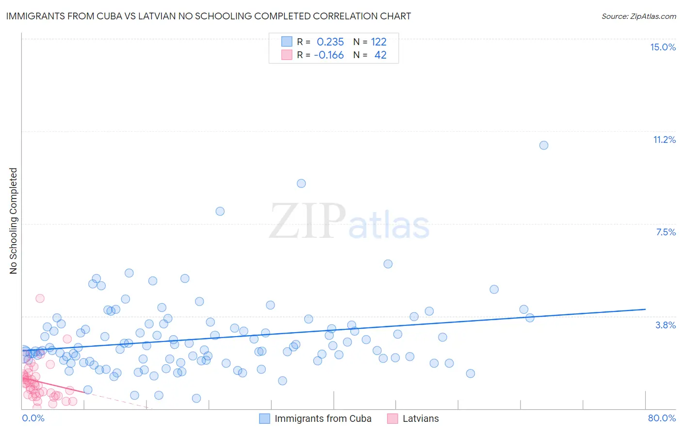 Immigrants from Cuba vs Latvian No Schooling Completed