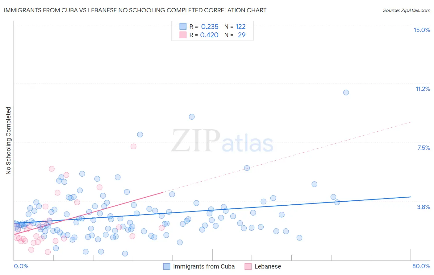 Immigrants from Cuba vs Lebanese No Schooling Completed