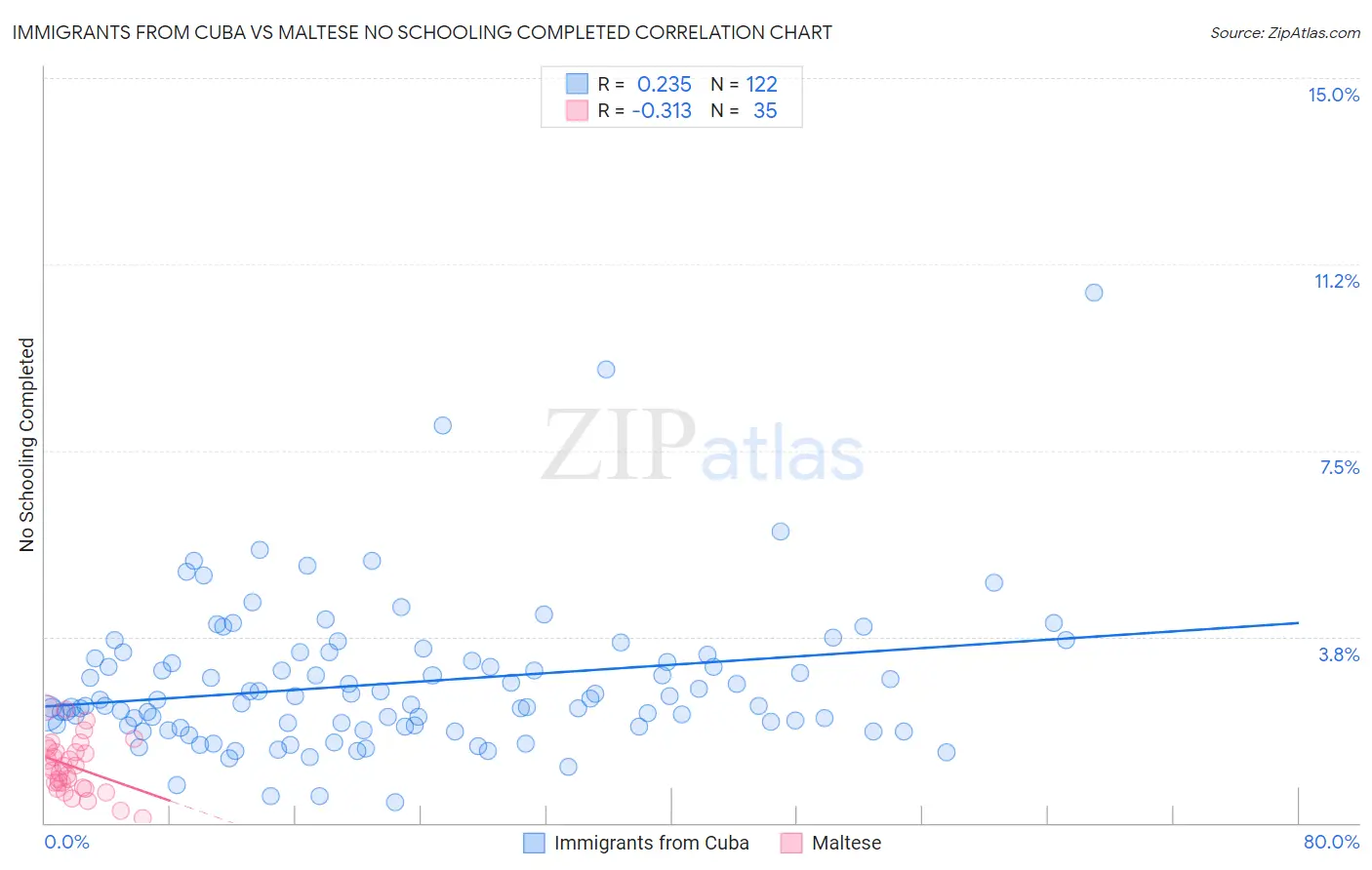 Immigrants from Cuba vs Maltese No Schooling Completed