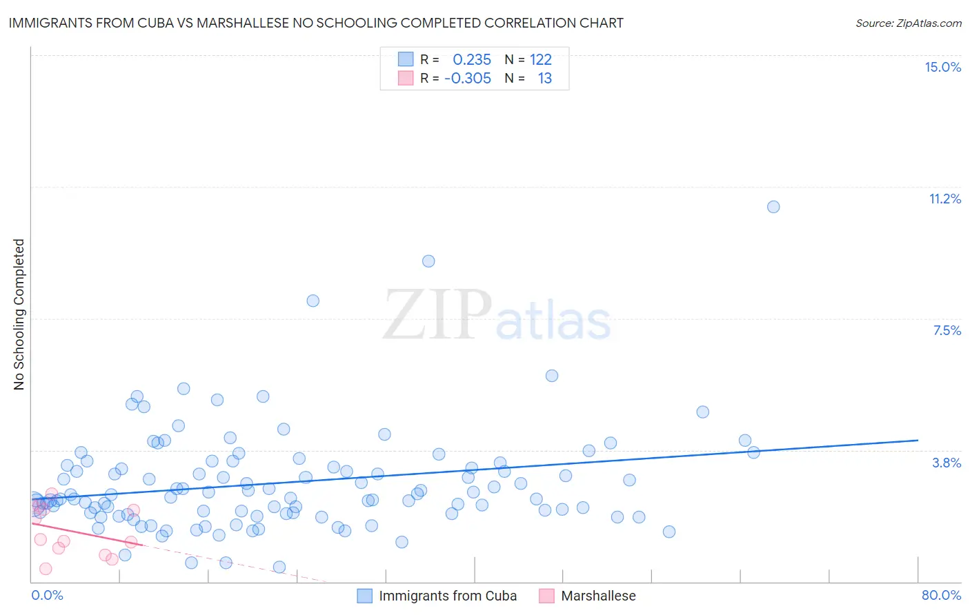 Immigrants from Cuba vs Marshallese No Schooling Completed