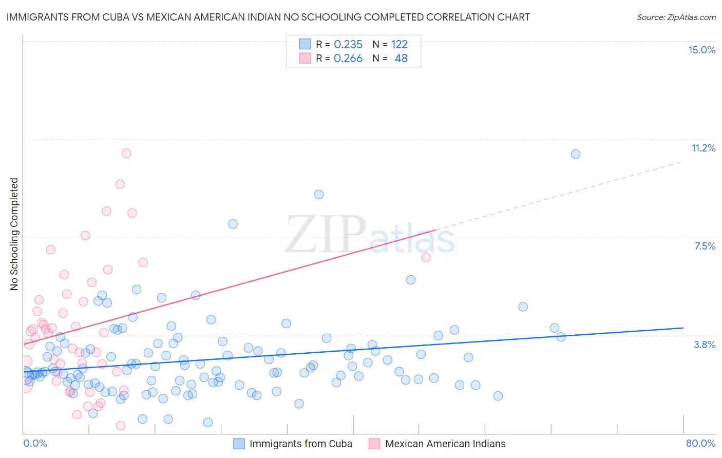 Immigrants from Cuba vs Mexican American Indian No Schooling Completed