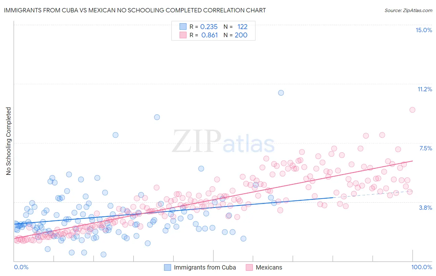 Immigrants from Cuba vs Mexican No Schooling Completed