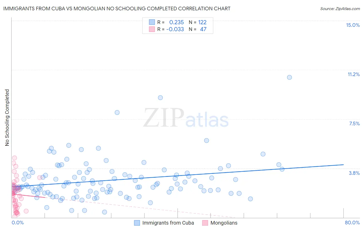 Immigrants from Cuba vs Mongolian No Schooling Completed