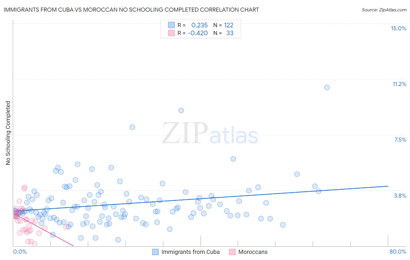 Immigrants from Cuba vs Moroccan No Schooling Completed