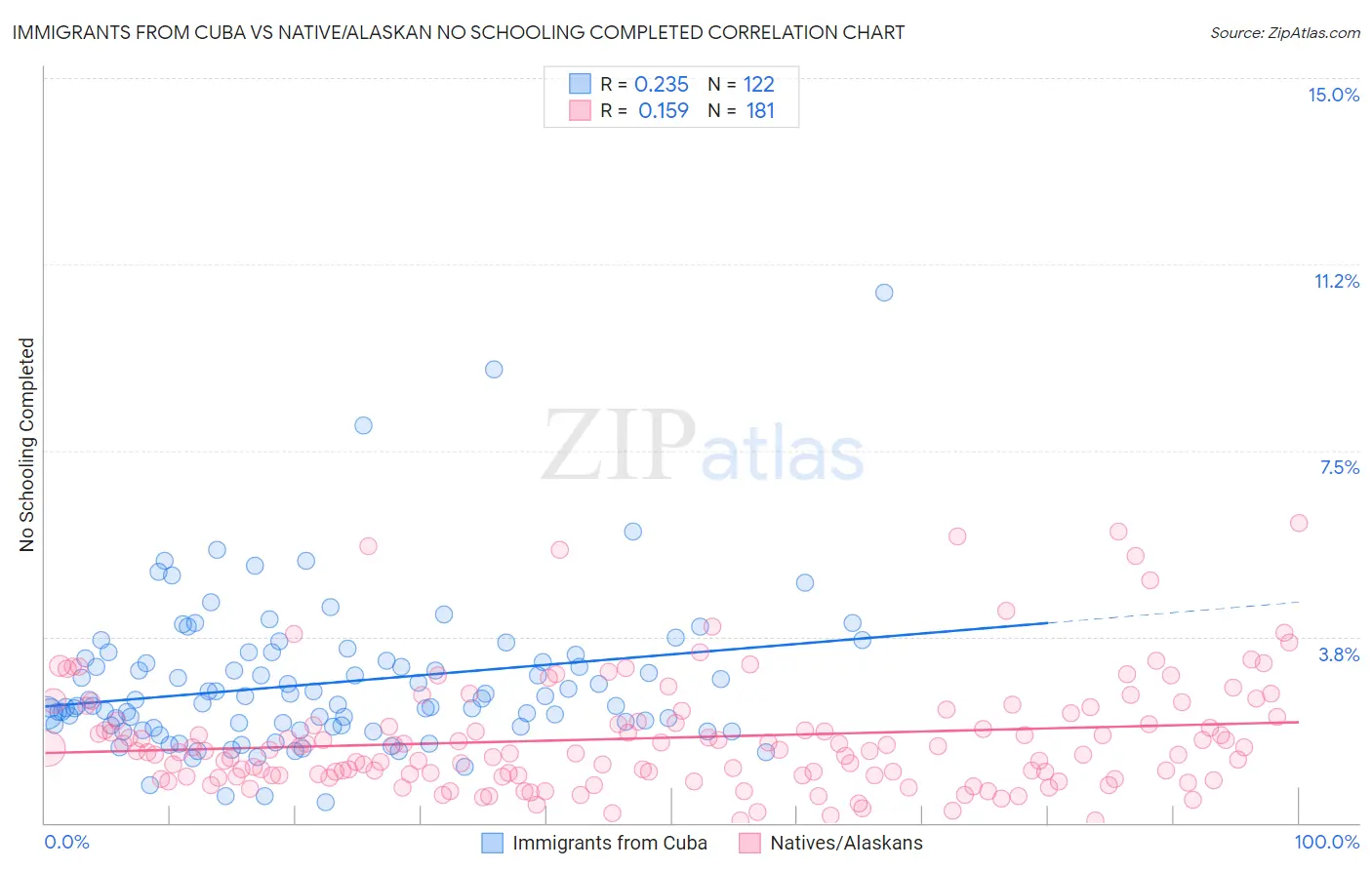 Immigrants from Cuba vs Native/Alaskan No Schooling Completed